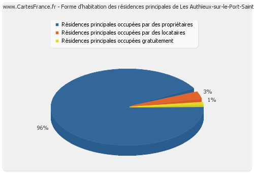 Forme d'habitation des résidences principales de Les Authieux-sur-le-Port-Saint-Ouen